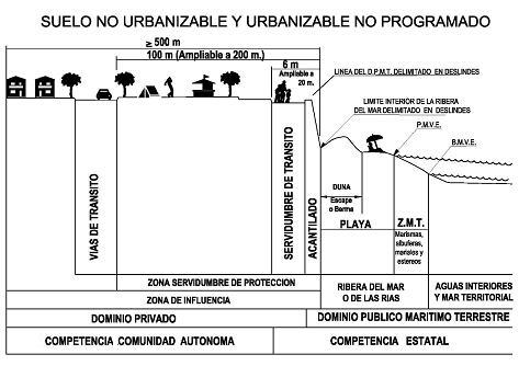 Servidumbres suelo no urbanizable